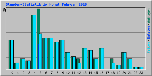 Stunden-Statistik im Monat Februar 2026