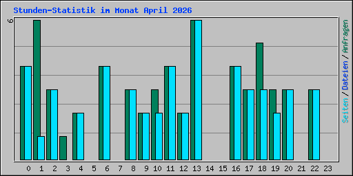 Stunden-Statistik im Monat April 2026