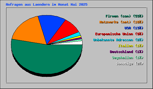 Anfragen aus Laendern im Monat Mai 2025
