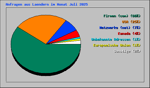 Anfragen aus Laendern im Monat Juli 2025