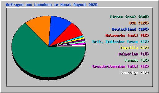 Anfragen aus Laendern im Monat August 2025
