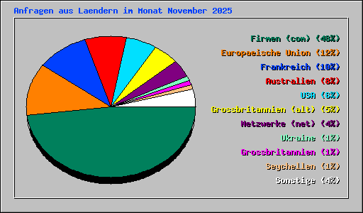 Anfragen aus Laendern im Monat November 2025