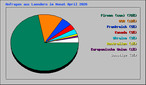 Anfragen aus Laendern im Monat April 2026