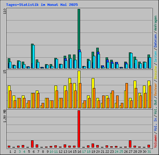 Tages-Statistik im Monat Mai 2025