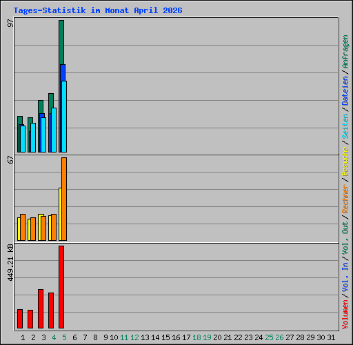 Tages-Statistik im Monat April 2026