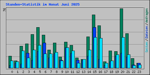 Stunden-Statistik im Monat Juni 2025