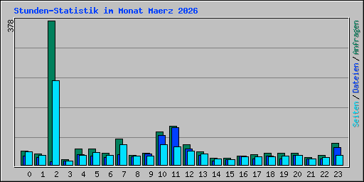 Stunden-Statistik im Monat Maerz 2026