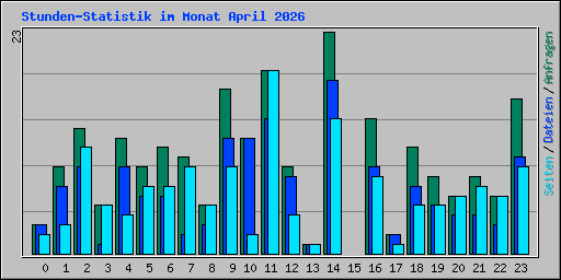 Stunden-Statistik im Monat April 2026