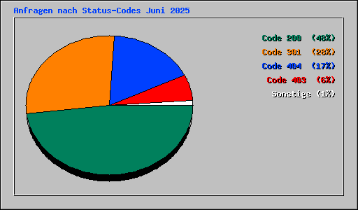 Anfragen nach Status-Codes Juni 2025