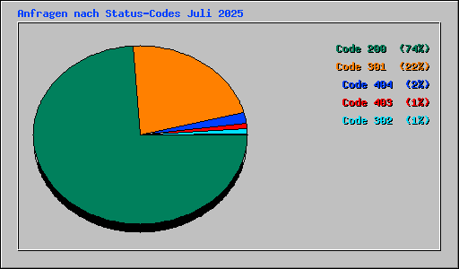 Anfragen nach Status-Codes Juli 2025