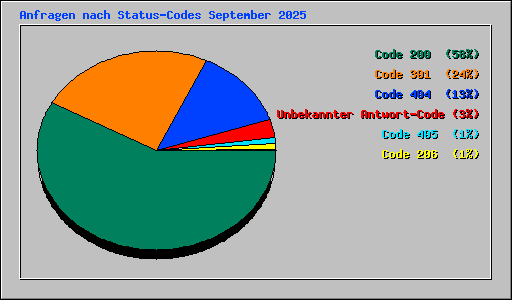 Anfragen nach Status-Codes September 2025