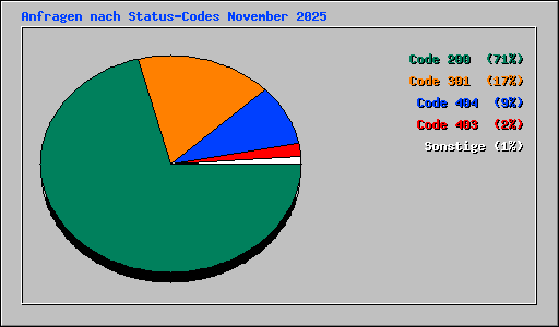 Anfragen nach Status-Codes November 2025