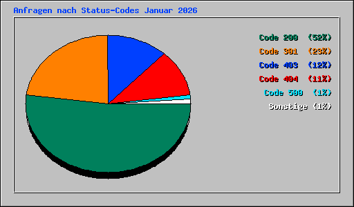 Anfragen nach Status-Codes Januar 2026