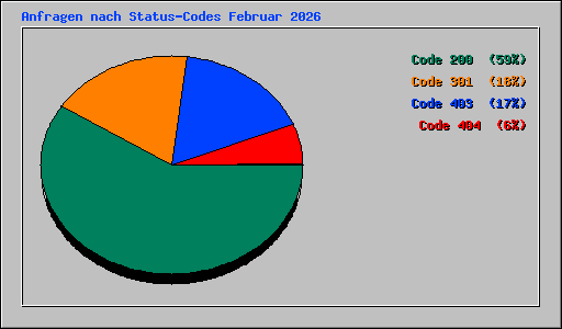 Anfragen nach Status-Codes Februar 2026