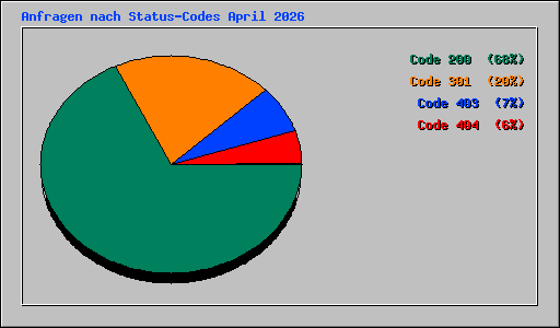 Anfragen nach Status-Codes April 2026