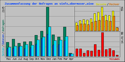 Zusammenfassung der Anfragen an vinfo.obermoser.wine