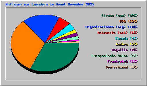 Anfragen aus Laendern im Monat November 2025