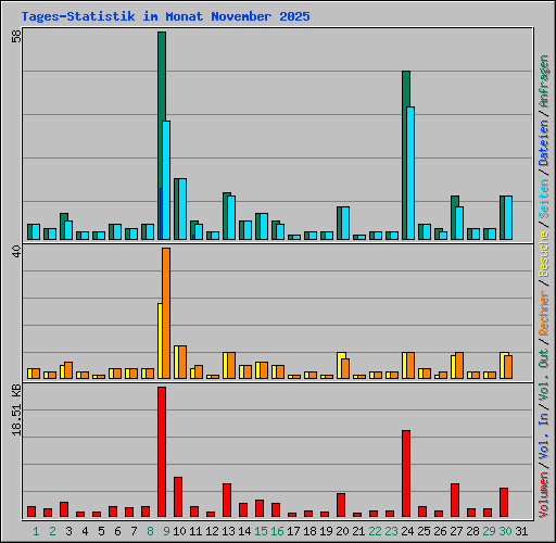 Tages-Statistik im Monat November 2025