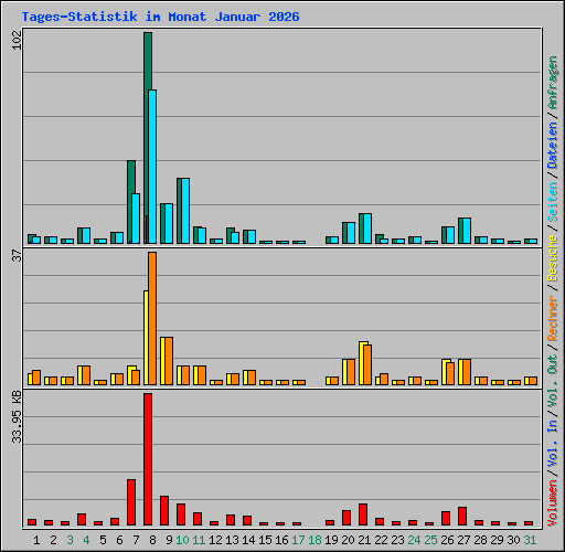 Tages-Statistik im Monat Januar 2026