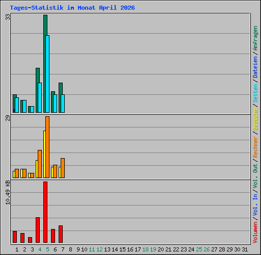 Tages-Statistik im Monat April 2026