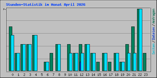 Stunden-Statistik im Monat April 2026