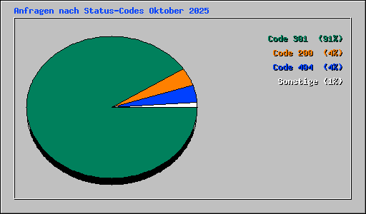 Anfragen nach Status-Codes Oktober 2025