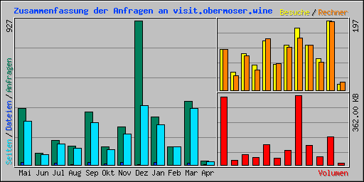 Zusammenfassung der Anfragen an visit.obermoser.wine