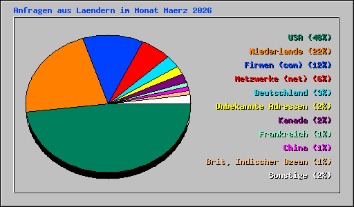 Anfragen aus Laendern im Monat Maerz 2026