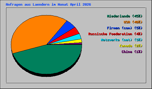 Anfragen aus Laendern im Monat April 2026