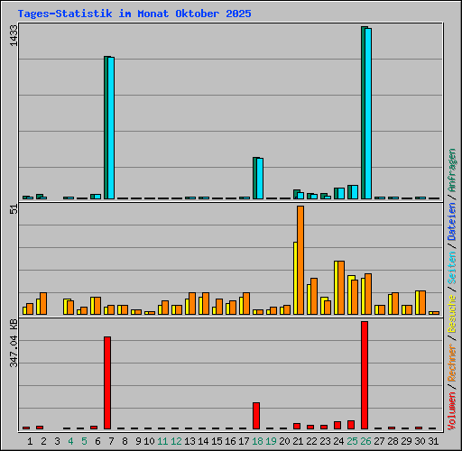 Tages-Statistik im Monat Oktober 2025