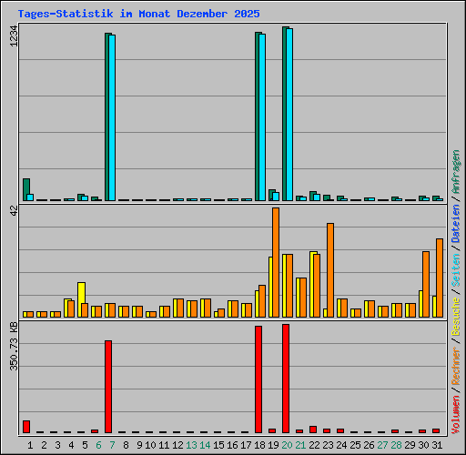 Tages-Statistik im Monat Dezember 2025
