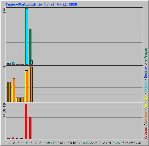 Tages-Statistik im Monat April 2026