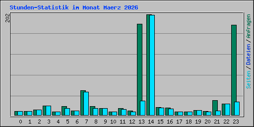 Stunden-Statistik im Monat Maerz 2026