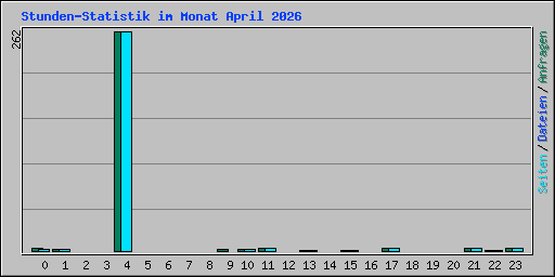 Stunden-Statistik im Monat April 2026