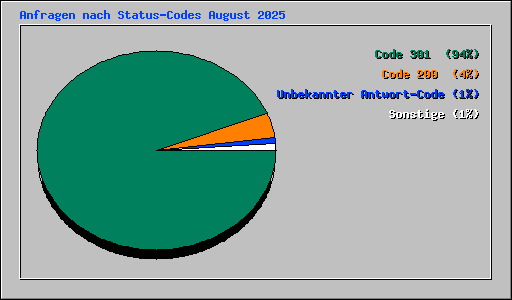 Anfragen nach Status-Codes August 2025
