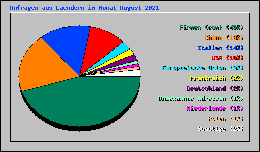 Anfragen aus Laendern im Monat August 2021