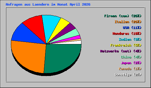 Anfragen aus Laendern im Monat April 2026