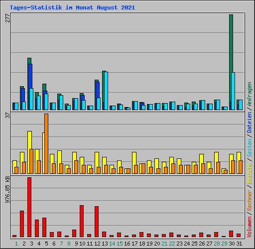 Tages-Statistik im Monat August 2021