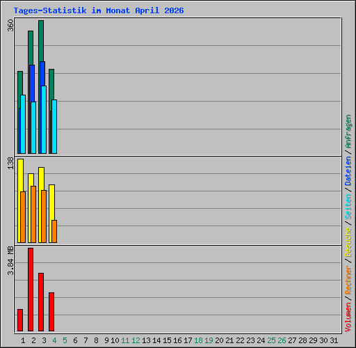 Tages-Statistik im Monat April 2026