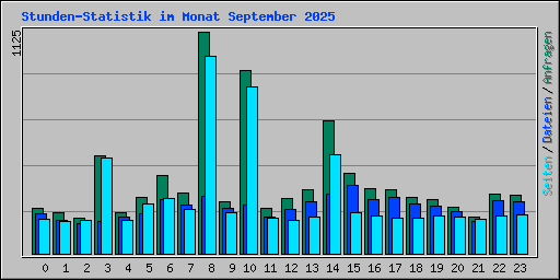 Stunden-Statistik im Monat September 2025