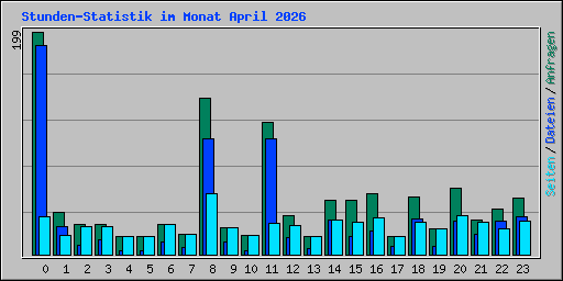 Stunden-Statistik im Monat April 2026