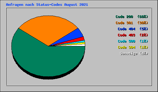 Anfragen nach Status-Codes August 2021