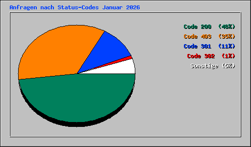 Anfragen nach Status-Codes Januar 2026