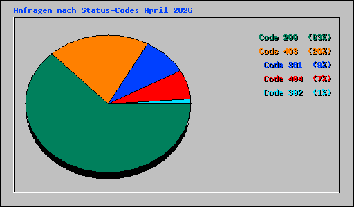 Anfragen nach Status-Codes April 2026