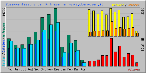 Zusammenfassung der Anfragen an wpms.obermoser.it
