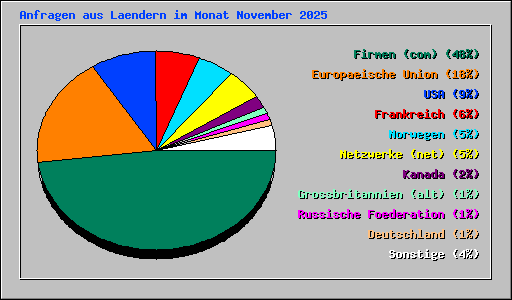 Anfragen aus Laendern im Monat November 2025