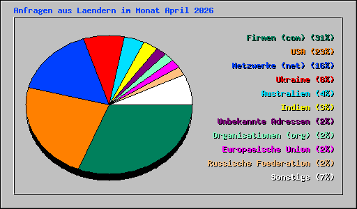 Anfragen aus Laendern im Monat April 2026