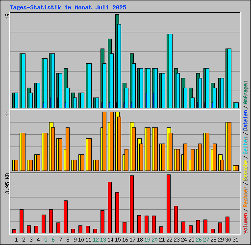 Tages-Statistik im Monat Juli 2025