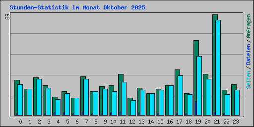 Stunden-Statistik im Monat Oktober 2025