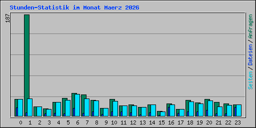 Stunden-Statistik im Monat Maerz 2026